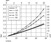 Opticap<sup>®</sup> XLT 10 Capsule Filters with 0.5/0.1 µm Millipore Express<sup>®</sup> SHR Membrane